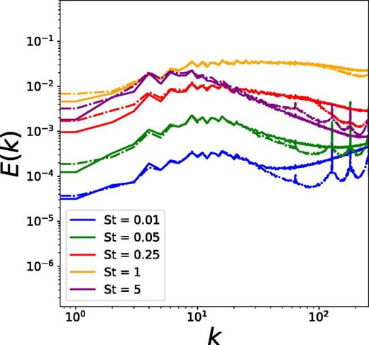 Energy spectra of impurity density of DNS data (solid lines) and predicted data using GAN (dashed lines) for different St.