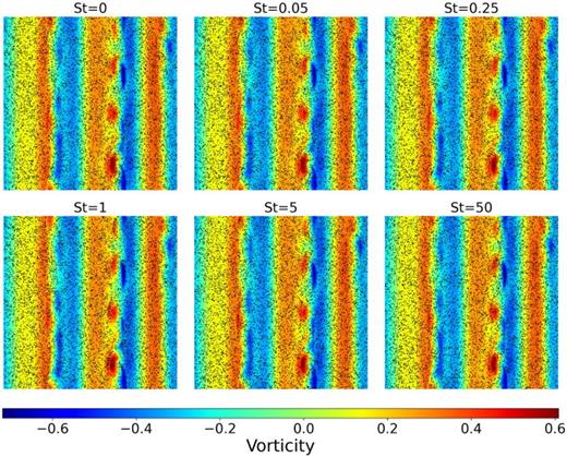 Visualization of vorticity fields in fully developed turbulence regime and 104 superimposed impurity particles for various Stokes numbers in the modified Hasegawa–Wakatani model (c = 2).