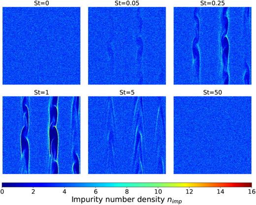 Visualization of impurity density fields (106 impurity particles) for various Stokes numbers in the modified Hasegawa–Wakatani model (c = 2).
