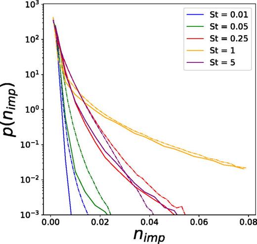 PDFs of impurity density of DNS data (solid lines) and predicted data using GAN (dashed lines) for different St in the hydrodynamic regime (c = 0.01).