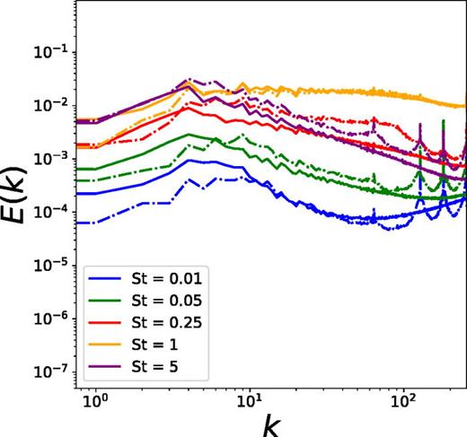 Energy spectra of impurity density of DNS data (solid lines) and predicted data using GAN (dashed lines) for different St in the hydrodynamic regime (c = 0.01).