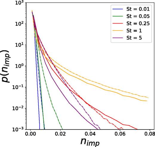 PDFs of impurity density of DNS data (solid lines) and predicted data using GAN (dashed lines) for different St in the adiabatic regime (c = 2).