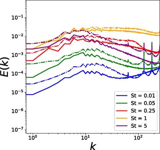 Energy spectra of impurity density of DNS data (solid lines) and predicted data using GAN (dashed lines) for different St in the adiabatic regime (c = 2).