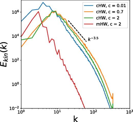 Kinetic energy spectra of the flow. The slope     k  − 3.5 is provided for reference.