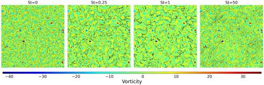 Visualization of vorticity fields in fully developed turbulence regime and superimposed impurity particles (104 impurity particles) for various Stokes numbers in the case of c = 0.7 (cHW).