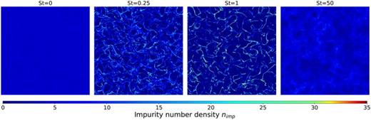 Visualization of impurity density fields (106 impurity particles) for various Stokes numbers in the classical Hasegawa–Wakatani model (c = 0.7).