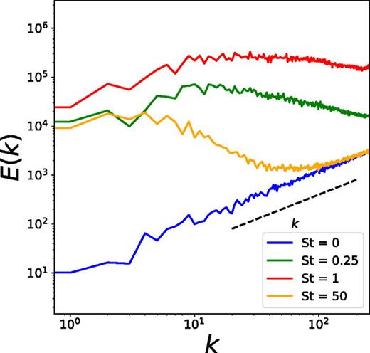 Energy spectra of impurity density for St = 0, 0.25, 1, and 50 in the case of c = 0.7(cHW). The slope k is provided for reference.