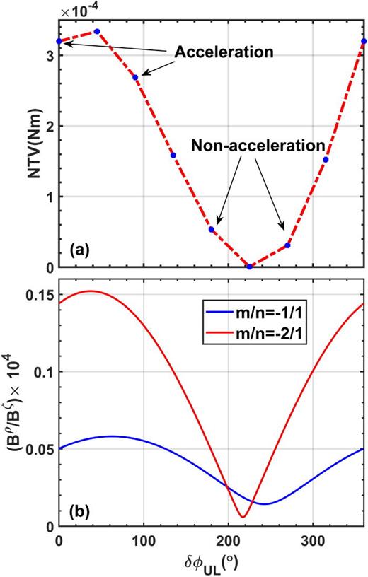 Acceleration of plasma toroidal rotation driven by non-axisymmetric ...