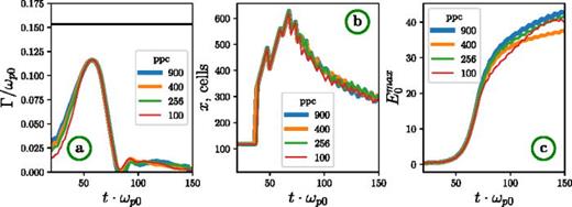 Same as on Fig. 6, but for sub-relativistic beam.