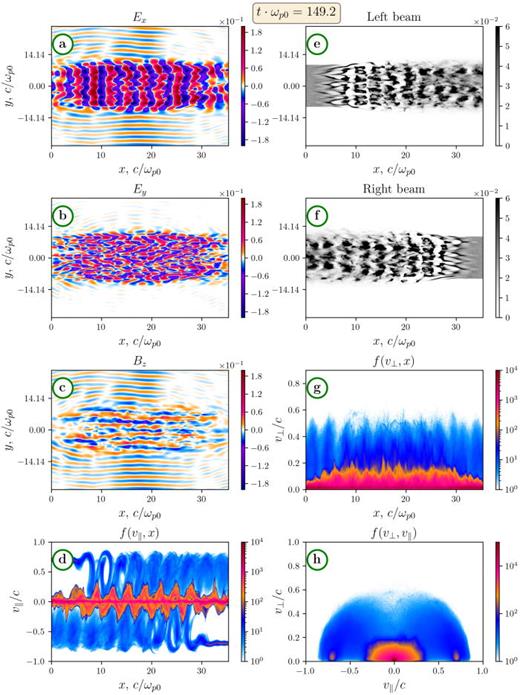 Same as on Fig. 8. Sub-relativistic beams with thickness    σ = 6 π. Time moment    t ·  ω  p 0 ≈ 150.