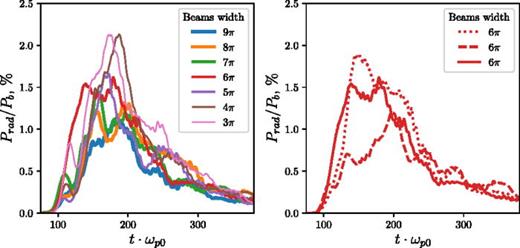 Efficiency of beam-to-radiation power conversion as a function of time for sub-relativistic counter-streaming beams. Left: all beam thicknesses except    σ = 6 π, right: three calculations with    σ = 6 π.