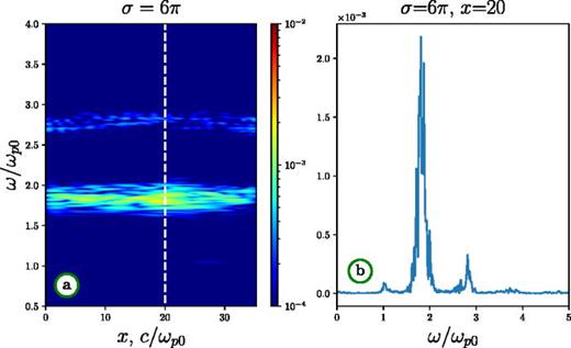 Fourier spectrum of emission for sub-relativistic counter-streaming beams with    σ = 6 π.