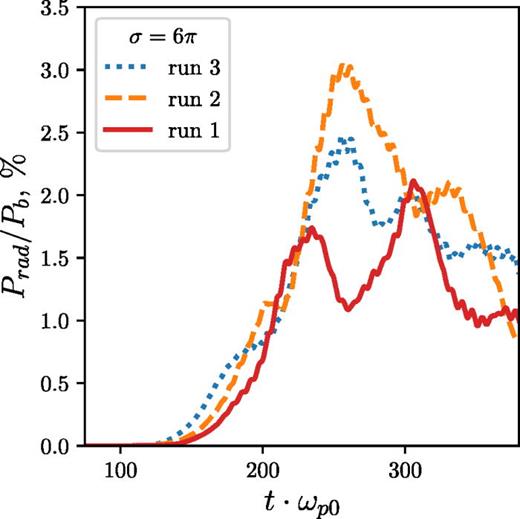 Efficiency of beam-to-radiation power conversion as a function of time for counter-streaming relativistic and sub-relativistic beams.