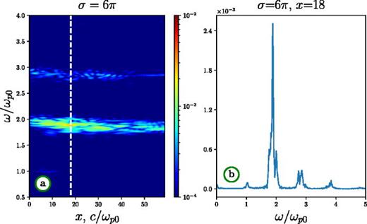 Emission spectrum for counter-streaming relativistic and sub-relativistic beams (run 1).