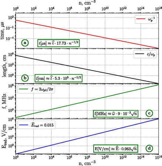 Correspondence between dimensional and dimensionless quantities on a logarithmic scale. (a) The unit of time     ω  p 0  − 1. (b) The unit of length    c /  ω  p 0. (c) The linear frequency of radiation at the second harmonic of the plasma frequency. (d) The characteristic amplitude of the radiation electric field.