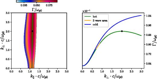 Left: The growth rate map for the beam–plasma instability    Γ  (   k ∥ ,  k ⊥ ) for the beam with     v b = 0.9 c. The green line     k ⊥ =  k ⊥ (  k ∥ ) marks the local maximal growth rate. Right:    Γ (  k ⊥ ) is on the line of the maximum (orange line indicates the region of the three-wave interaction). Blue line corresponds to the case of cold beam and plasma.