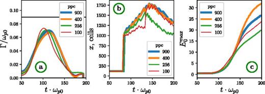 Simulation of a single “relativistic” beam injection into plasma. The thickness of the system is    3 π. In transverse direction, periodic boundary conditions are realized. (a) Dependence of the instability growth rate Γ on time. Black horizontal line indicates a prediction of linear theory. (b) Dependence of the longitudinal coordinate of the maximum value of     E 0 ( x , t ). (c) Dependence of the magnitude of the maximum     E 0 ( x , t ).