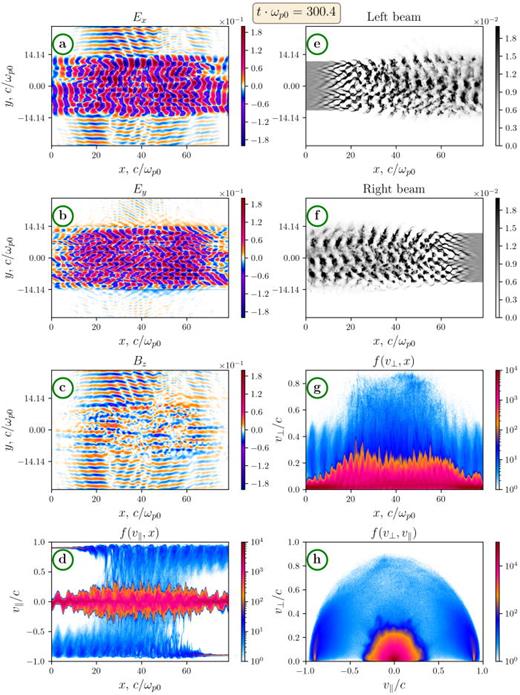 Simulation results for relativistic counter-streaming beams. (a)–(c) components of electromagnetic fields. (e) and (f) beam density. (d), (g), and (h) plasma and beam electron velocity distribution functions. Beam thickness is    σ = 7 π, time moment:    t ·  ω  p 0 ≈ 300.