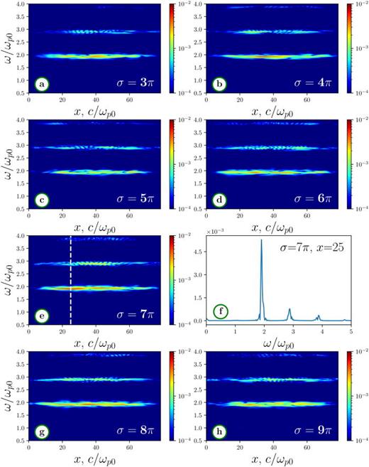 Fourier spectrum of emission as a function of coordinate x for all σ in the case of counter-streaming relativistic beams. (f) Spectrum in    x = 25 c /  ω  p 0 for    σ = 7 π.