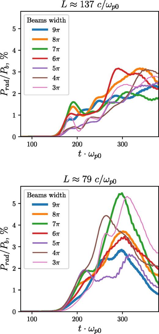 Efficiency of beam-to-radiation power conversion as a function of time for relativistic counter-streaming beams. Top: long system, bottom: short system. The plots are shown for all considered beam thicknesses.