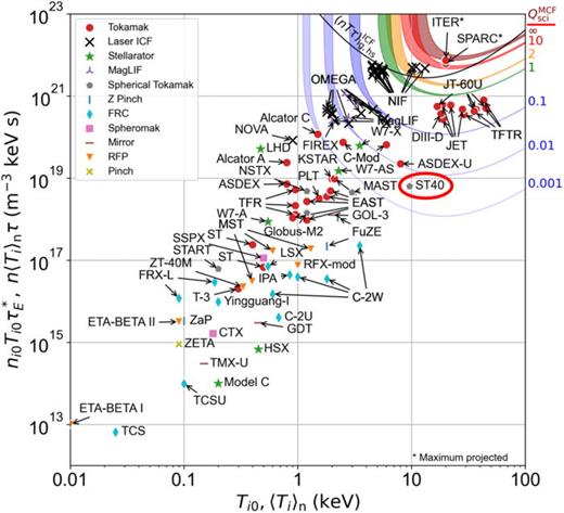 Triple product vs plasma temperature for the number of tokamaks, stellarators, other magnetic fusion devices, and inertial fusion. Modified from Ref. 21 and Fig. 2, where this plot is explained in detail.