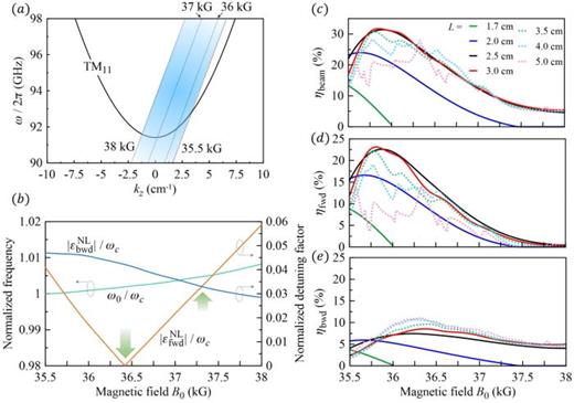 (a) TM11 waveguide-mode dispersion and the beam–wave resonance lines at various magnetic fields B0. (b) Oscillation frequency ω0 and detuning factor of forward/backward wave ( εfwd/bwdNL) vs B0 for L = 3.5 cm. The displayed quantities are all normalized to the TM11 cutoff ωc. The corresponding beam efficiency ηbeam, forward-wave efficiency ηfwd, and backward-wave efficiencies ηbwd of uniform tubes with various lengths L are depicted in panels (c), (d), and (e), respectively. The tube's wall radius rw is 0.2 cm, with copper resistivity ρCu of 1.72  × 10−8 Ω⋅m. The beam parameters are Vb = 70 kV, Ib = 5 A, and α = 1.0.