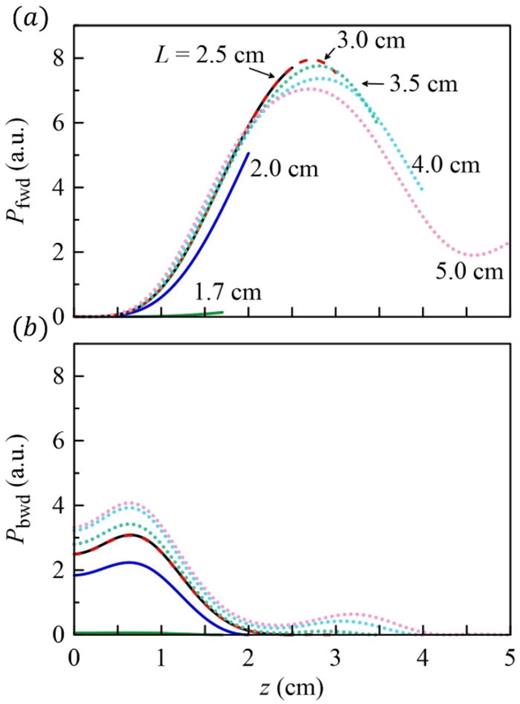The forward-wave (a) and the backward-wave (b) power profiles at B0 = 36 kG. The lengths of tubes considered in the calculation correspond to those in Fig. 1.