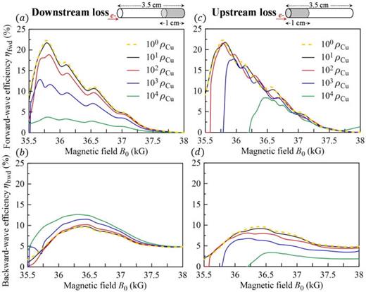 Lossy-section test. The forward-wave and backward-wave efficiencies as functions of B0 in a case with 1 cm lossy section at downstream are displayed in panels (a) and (b), respectively; (c) and (d) demonstrate the results for the 1 cm upstream lossy-section test.