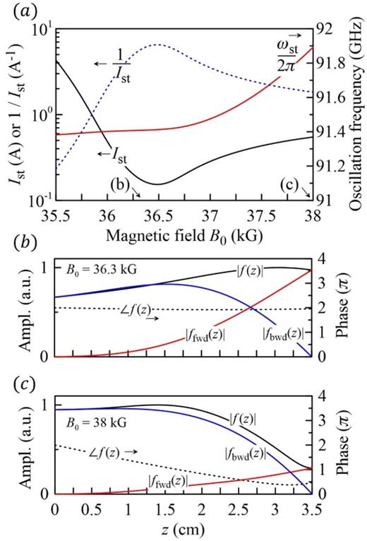 (a) The starting current Ist (solid line) and its inverse (dotted line) under various magnetic fields. The corresponding oscillation frequency ωst/2π is also displayed in red, referring to the R.H.S. y-axis; (b) and (c), respectively, show the field amplitude profiles |f(z)| and phase profiles  ∠f(z) of the examples at gyromonotron (36.3 kG) and gyro-BWO (38 kG). The decomposed field amplitude profiles of the forward wave |ffwd (z)| and the backward wave |fbwd (z)| are also, respectively, displayed in red and blue for discussion.