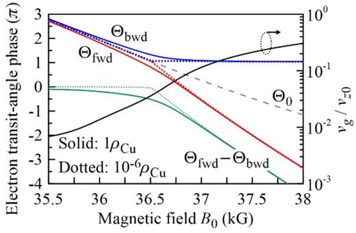 The electron transit-angle phases of forward wave  Θfwd (in red) and backward wave  Θbwd (in blue) under 1ρCu (solid lines) and 10−6ρCu (dotted lines) wall loss. The difference between the two phases is plotted in green.  Θ0 serves as the reference phase defined by  (ω−Ωc)×L/vz0. Notice that the dotted lines show the data of an ideal case calculated by assuming ultra-low wall loss of 10−6ρCu. The ratio of the wave group velocity vg to the initial electron's axial speed vz0 is also displayed in black, referring to the R.H.S. y-axis.