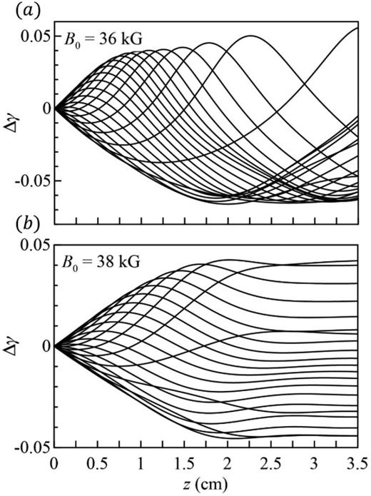  Δγ of totally 21 electron ensembles obtained by particle-tracing simulation with Ib = 5 A; (a) for B0 = 36 kG and (b) for B0 = 38 kG.