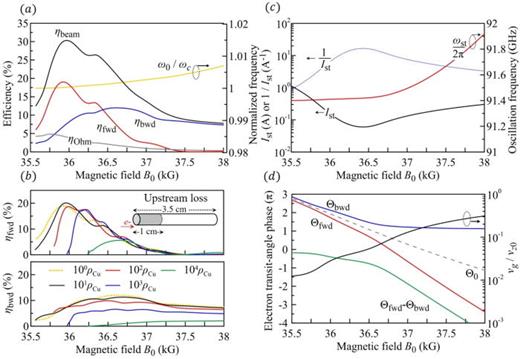 (a) Nonlinear efficiencies vs B0 for the TE01-mode gyrotron. Uniform waveguide geometry: rw = 0.2 cm and L = 3.5 cm. Beam parameters: Vb = 70 kV, Ib = 1 A, and α = 1.0. (b)  ηfwd (upper panel) and  ηfwd (bottom panel) vs  B0 under the 1 cm upstream lossy-section test for the TE01 mode. (c) TE01 starting current Ist (solid line) and frequency ωst (red line, referring to the R.H.S. y-axis) under  B0 tuning. 1/Ist is also displayed (blue dotted line). (d) Electron transit-angle phases of the forward wave ( Θfwd) and the backward wave ( Θbwd) vs  B0. Their difference ( Θfwd−Θbwd) is plotted in green. The velocity ratio vg/vz0 is shown by the black line, referring to the R.H.S y-axis. The wall loss used for calculation is fixed at 1ρCu.