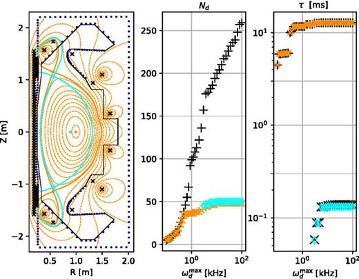 FreeGSNKE: A Python-based dynamic free-boundary toroidal plasma ...