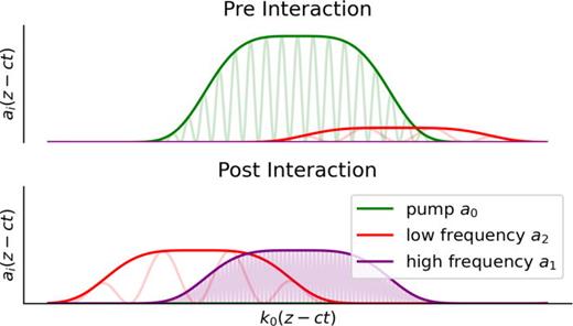 The pump wave is initialized with a super-Gaussian envelope, which is led by a much weaker low frequency seed. If pump depletion could be reached, the ideal outcome would be such that the high frequency wave and low frequency wave are amplified until the pump is completely depleted. While at equivalent amplitude, the high frequency wave would contain the majority of the remaining energy due to having a much higher frequency.