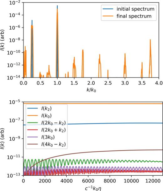The evolution of the spectrum of a pump (    k 0 = 1 ,    a 0 = 0.5) and seed [    k 2 ≈ ( 2 −  3 )  k 0 ,    I 2 =  I 0 / 200]. Both waves are initialized within a homogenous plasma and evolved until a majority of the seed has slipped past the pump. Nonlinear distortions of the pump and seed are weak, but many peaks can be seen in the final spectrum compared to the initial spectrum (top). In k space, many spontaneous, but non-growing, modes are instantaneously excited across the spectrum. The particular mode of interest at    4  k 0 −  k 2 may grow if Eq. (5) is satisfied allowing it to achieve higher intensities than those at modes resulting from lower order processes. This can be seen through looking at the energy in each frequency band, (bottom), where only the resonant mode is growing, and other nonlinearly driven bands oscillate in energy. The energy for each band is calculated by integrating the spectrum in a window of each peak of width     k  p e / 4.