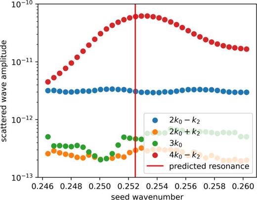 A parameter scan across seed wavenumber k2 results in the varied excitation of many modes. Each scatter point corresponds to the energy in the final spectrum for the dominant nonlinear modes. The expected resonance at     k 2 = 4  k 0 −    [     (  2   1 + n +  3 ) 2 − n ]  1 / 2  k 0 = 0.252  k 0 is more highly amplified than neighboring wavenumbers. The range of the parameter scan over k2 is heavily restricted by the growth of electron plasma waves at the bounds of k2. Shorter duration simulations highlight a larger difference in the energy of the amplified across a wider range of k2 at the cost of less amplification of the k1 wave.