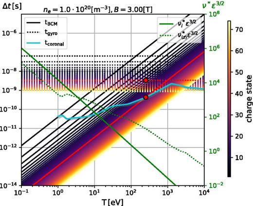 Advised time steps for resolving gyro-orbits (tgyro) and binary collisions (tBCM) as a function of background plasma temperature over all charge states of W ions with a plasma background density     n 0 =   10  20. The two red points indicate the advised time step for tgyro and tBCM at T = 250 eV for the most probable charge state 19. tcoronal is the effective time step needed where W is in coronal equilibrium with the background plasma. The right axis shows the electron and tungsten normalized collisionality.