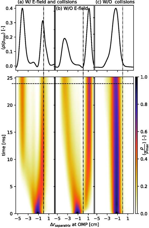 Tungsten transport in the pedestal with IRMP = 1 kA (Top) Time slice of normalized W density at t = 24 ms. (Bottom) flux-surface-averaged normalized W density in the pedestal evolving over time. (a) simulation including the effects of the E-field and collisions on the transport. (b) Excluding E-field. (c) Excluding the collisions.    Δ  r  separatrix is the distance from the (unperturbed) separatrix at the outer mid-plane (OMP).