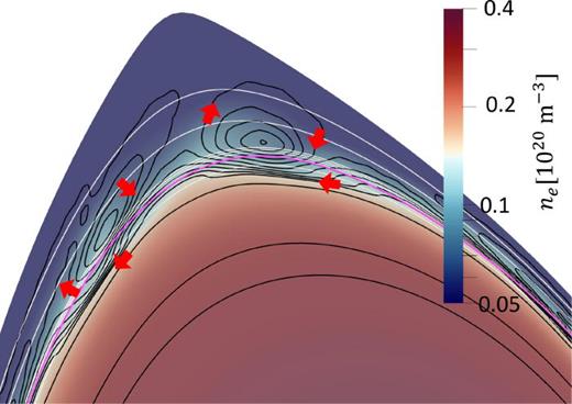 Contours of electric potential and direction of E × B drift in the edge region on top of the electron density. White contours indicate the potential contours without the application of RMPS. Black contours indicate the perturbed potential profiles. The pink contour is the unperturbed separatrix. The arising E × B vortices all rotate in the same direction.