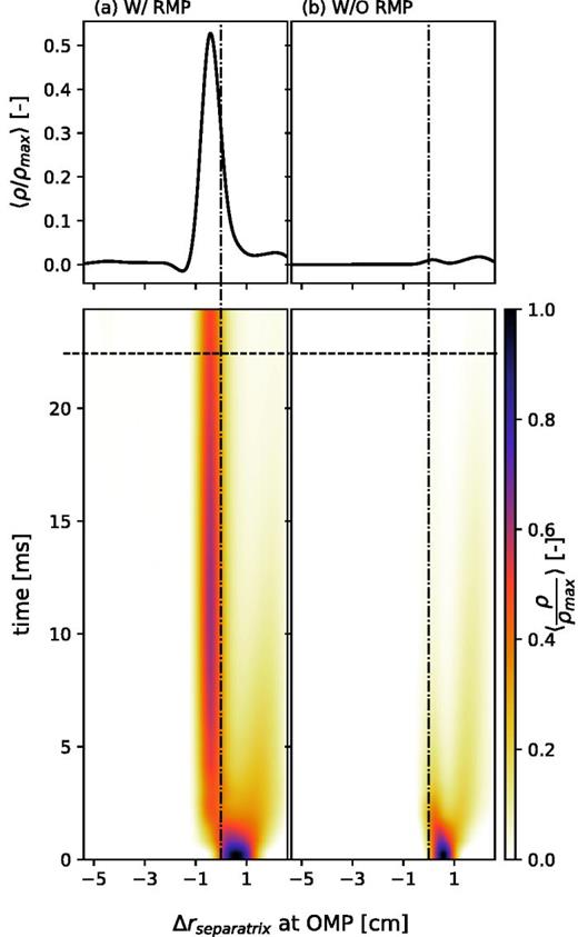 Tungsten transport at the bottom of the pedestal with (left) and without (right) RMPs at IRMP = 1 kA (top) time slice of normalized W density at t = 22.4 ms. (Bottom) flux-surface-averaged normalized W density evolving over time. Initialized just outside of the separatrix (a) simulation included the effects of RMPs (b) Axisymmetric case without RMPs.    Δ  r  separatrix is the distance from the (unperturbed) separatrix at the outer mid-plane (OMP).