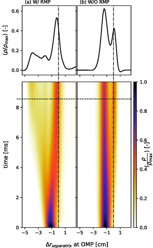 Tungsten transport in the pedestal with (left) and without (right) RMPs at IRMP = 1 kA (Top) Time slice of normalized W density at t = 8.5 ms. (Bottom) Flux-surface-averaged normalized W density evolving over time. Initialized just inside of the separatrix (a) simulation included the effects of RMPs (b) Axisymmetric case without RMPs.    Δ  r  separatrix is the distance from the (unperturbed) separatrix at the outer mid-plane (OMP).