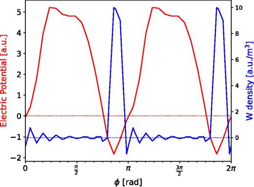 Electric potential (left axis) and projection of W density (right axis) along the toroidal direction   ϕ, for a location where it intersects with the trapped W blob (R,Z = 1.567 m, −0.788 m, about 20 cm top-right from the unperturbed X-point). Tungsten gathers in the potential well. Vertical axes in au with different zero-lines. Oscillations around zero in the W density are an artifact due to the projection not fully resolving the sharp gradients.