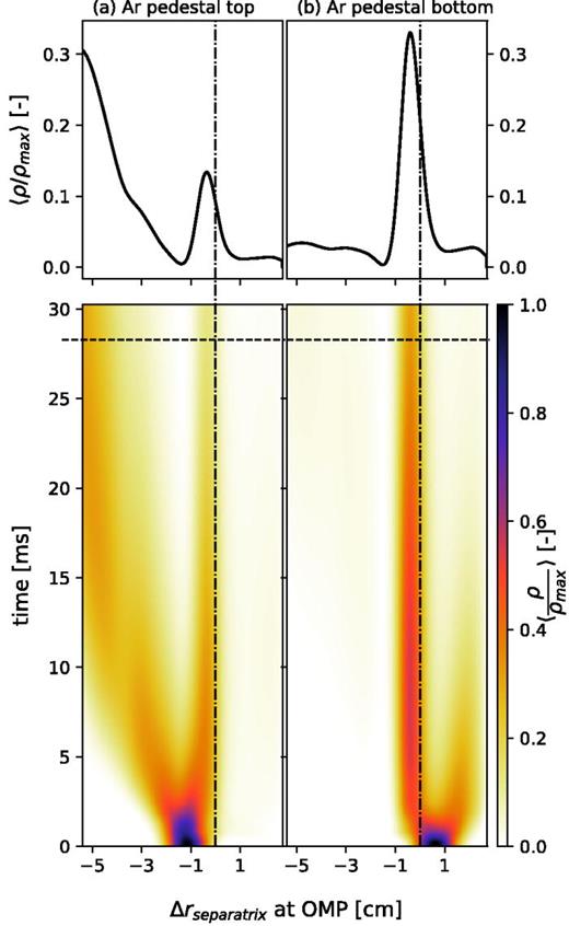 Argon transport in the pedestal with RMPs at IRMP = 1 kA (Top) Time slice of normalized Ar density at t = 28.2 ms. (Bottom) Flux-surface-averaged normalized Ar density evolving over time. (a) Initialized just inside of the separatrix. (b) Initialized just outisde of the separatrix.    Δ  r  separatrix is the distance from the (unperturbed) separatrix at the outer mid-plane (OMP).