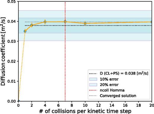 Diffusion coefficient as a function of the number of collisions per kinetic time step     (     t  gyro   t  BCM ) for the benchmark plasma parameters (Table I). The red dotted line indicates the collision amount advised4 to correctly model collisional transport. The shaded areas indicate the relative error to the theoretical diffusion coefficient.
