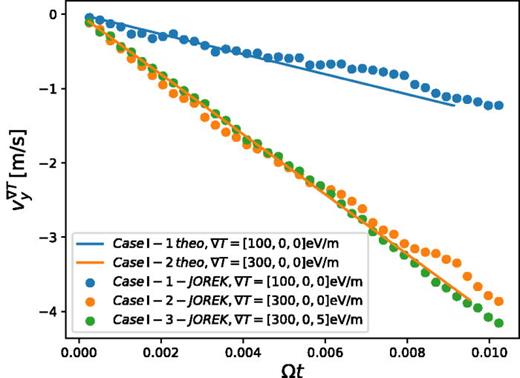 Results of test cases (I-1) (I-2), and (I-3) and theoretical values “theo”: The Y-component of the average velocity of JOREK test particles accelerated only by the diamagnetic thermal force         v  a , Y ¯  ∇ T The Y-component of the average velocity of case-3 should and has the same result as case (I-2).