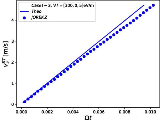Result of test case (I-3) and theoretical value “Theo”: The Z-component of the average velocity of JOREK test particles accelerated by the parallel thermal force         v  a , Z ¯  ∇ T.