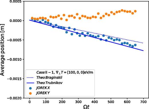 Result of case (II-1): JOREK X and JOREK Y represent the average value of the simulated X-position     X ¯ ( t ) and the Y-position     Y ¯ ( t ) of the test particles. The Braginskii estimation using     τ  b a B and the Trubnikov estimation by     τ  b a T are plotted, respectively by the dashed and the solid line.