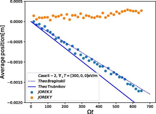 Result of case (II-2): Closed squares and cross marks represent the average value of the simulated X-position     X ¯ ( t ) and the Y-position     Y ¯ ( t ) of the JOREK test particles. The Braginskii estimation using     τ  b a B and the Trubnikov estimation by     τ  b a T are plotted, respectively by the dashed and the solid line.