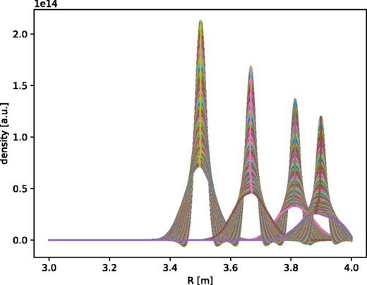 Evolution of projected particle density as a function of major radius over time for four different initial positions.
