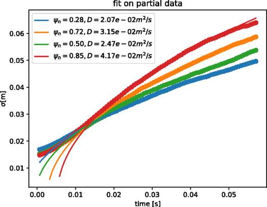 Evolution of standard deviation of the Gaussian density profiles over time. For each simulation, the diffusion coefficient is calculated from a fit of the standard deviations over time between    15 and 45 ms. The exact interval does not change the result, only if the first 10 ms and the last 5 ms are excluded.